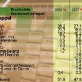 uitslag provinciale staten verkiezing 3909780